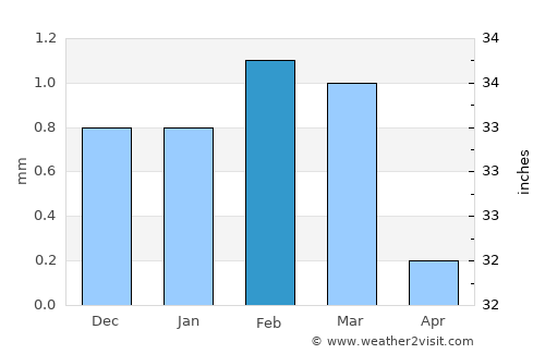 Maţāy average rain in February