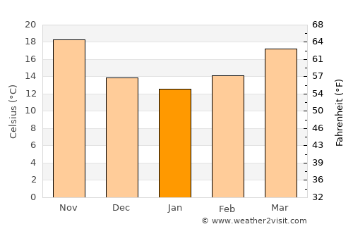 Maţāy average temperature in January