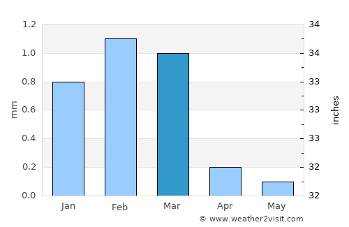 Maţāy average rain in March