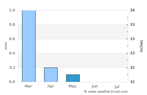 Maţāy average rain in May