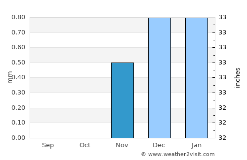 Maţāy average rain in November