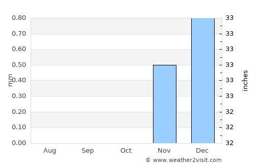 Maţāy average rain in October