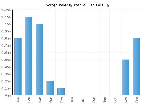 Maţāy monthly rainfall chart (mm)