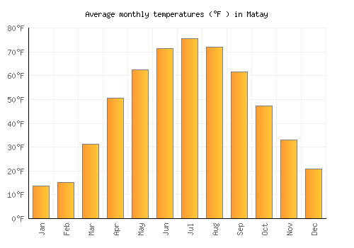 Matay average temperature chart (Fahrenheit)