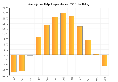 Matay average temperature chart (Celsius)