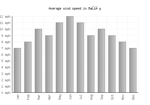 Maţāy average winspeed by month (mph)