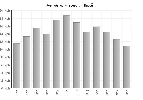 Maţāy average winspeed by month (km/h)