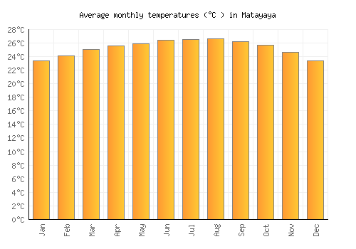 Matayaya average temperature chart (Celsius)