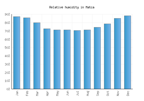 Matca relative humidity averages