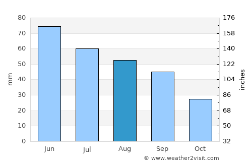 Matca average rain in August