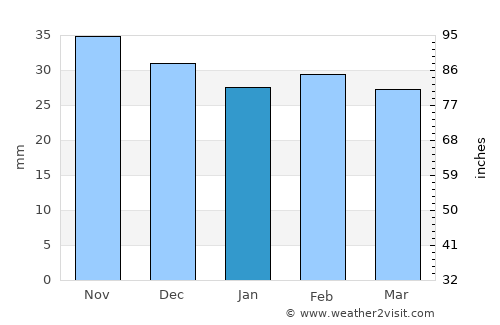 Matca average rain in January