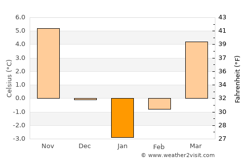 Matca average temperature in January