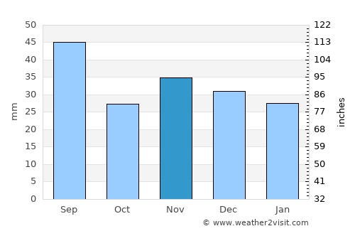Matca average rain in November