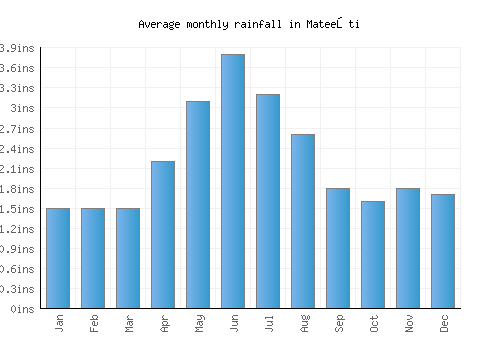 Mateeşti monthly rainfall chart (inches)