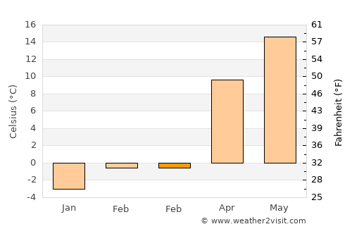 Mateeşti average temperature in February