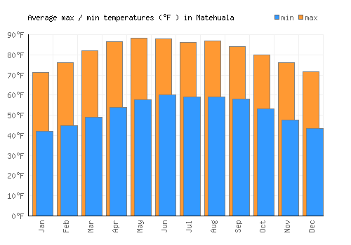 Matehuala average minimum / maximum temperatures (Fahrenheit)