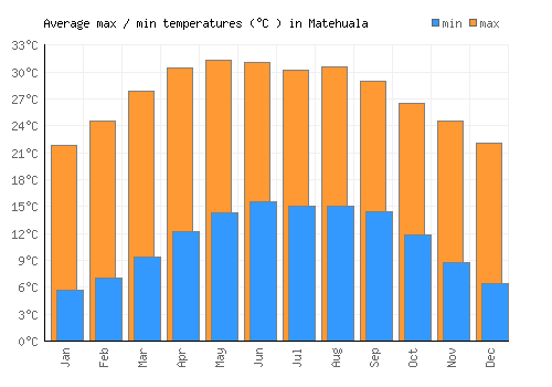 Matehuala average minimum / maximum temperatures (Celsius)