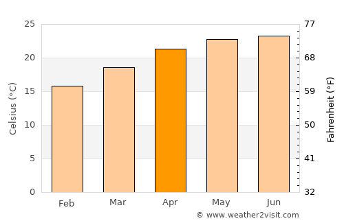 Matehuala average temperature in April
