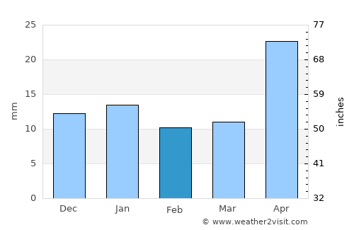 Matehuala average rain in February