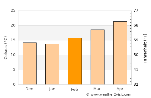 Matehuala average temperature in February