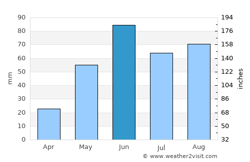 Matehuala average rain in June