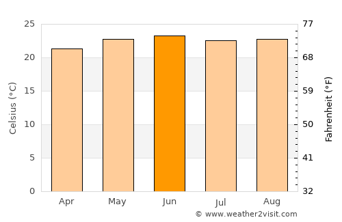 Matehuala average temperature in June