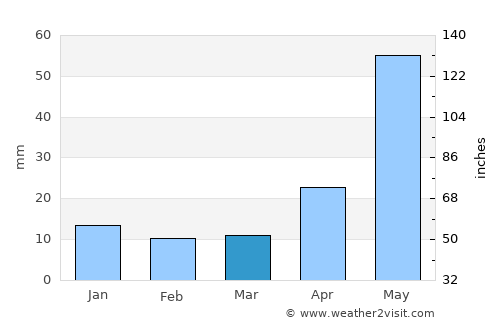 Matehuala average rain in March