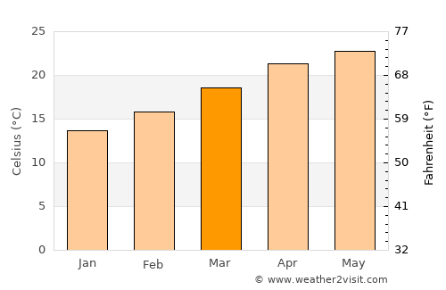 Matehuala average temperature in March