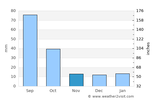 Matehuala average rain in November