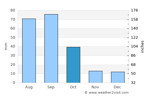 Matehuala average rain in October