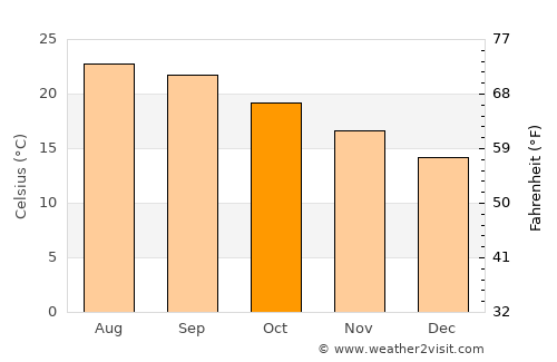 Matehuala average temperature in October