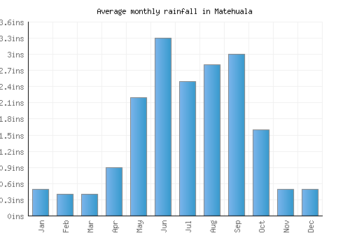 Matehuala monthly rainfall chart (inches)