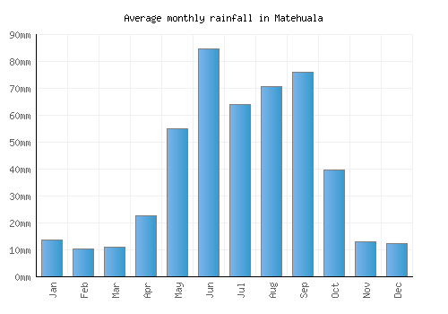 Matehuala monthly rainfall chart (mm)
