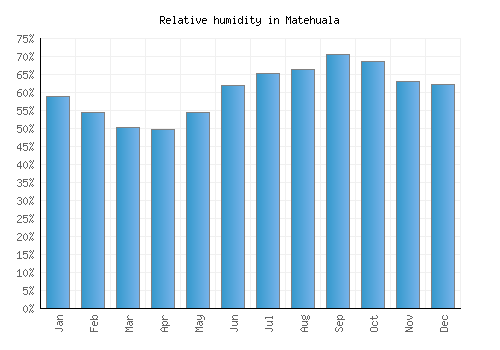 Matehuala relative humidity averages