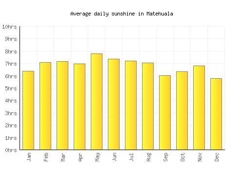 Matehuala average daily sunshine chart