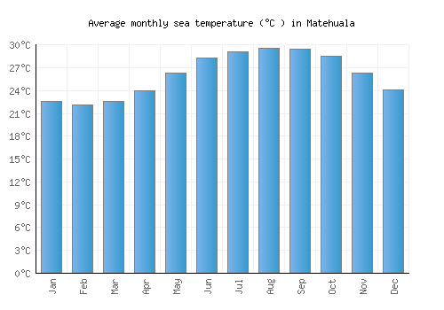 Matehuala average sea temperature chart (Celsius)