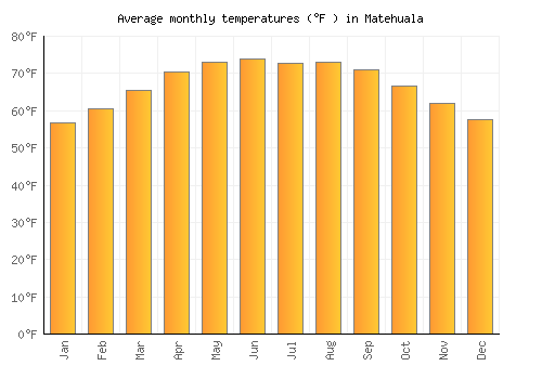 Matehuala average temperature chart (Fahrenheit)