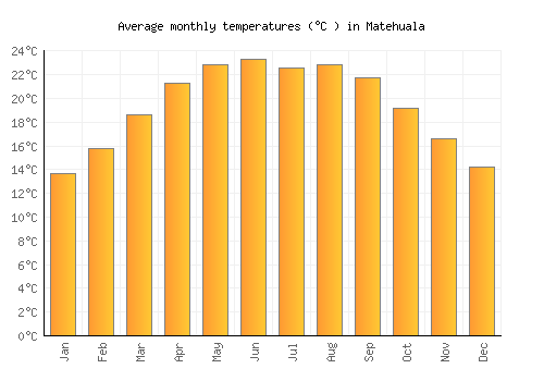 Matehuala average temperature chart (Celsius)