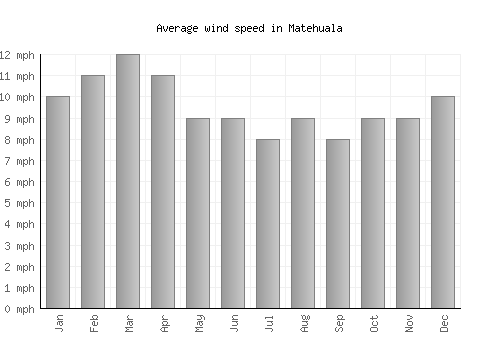 Matehuala average winspeed by month (mph)