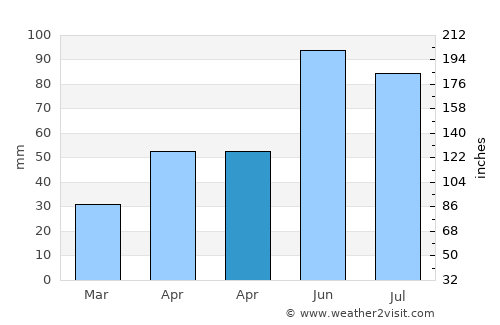Matei average rain in April