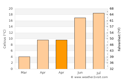 Matei average temperature in April