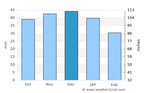 Matei average rain in December