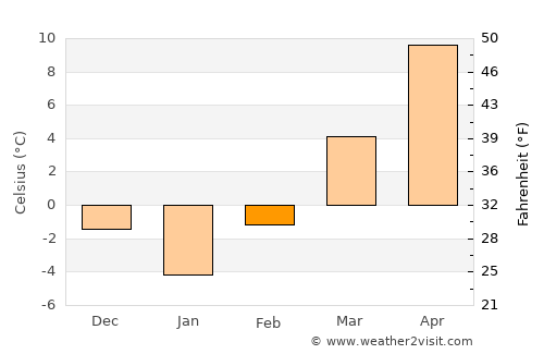 Matei average temperature in February