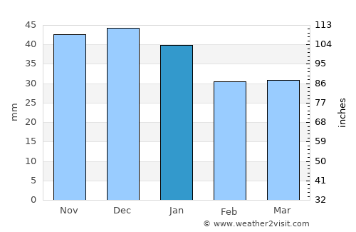 Matei average rain in January