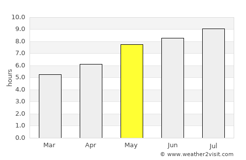 Matei average rain in May