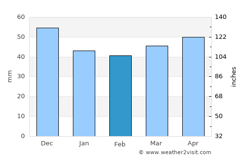 Матејче average rain in February