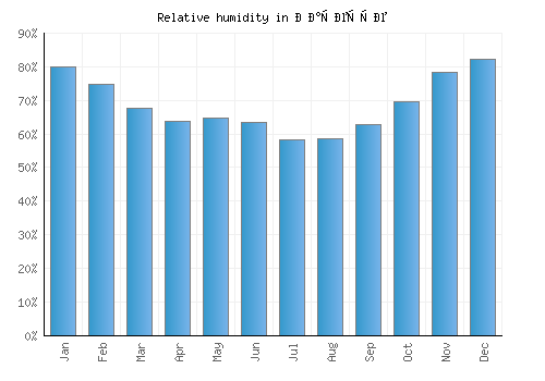 Матејче relative humidity averages