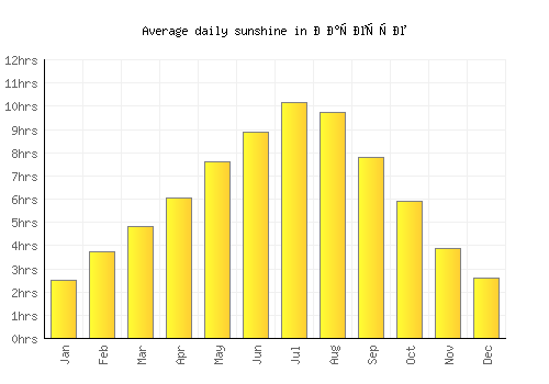 Матејче average daily sunshine chart