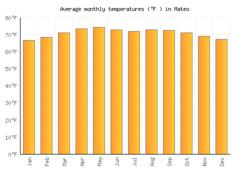Mateo average temperature chart (Fahrenheit)