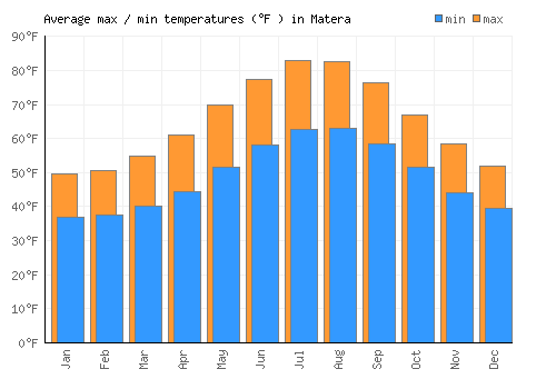 Matera average minimum / maximum temperatures (Fahrenheit)